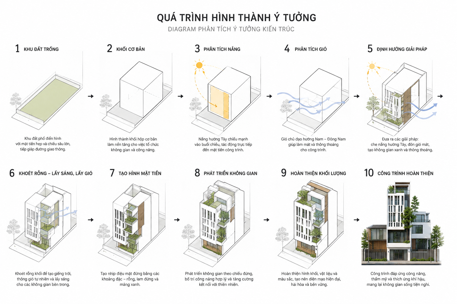 Sơ đồ quy trình hình thành ý tưởng thiết kế nhà phố hiện đại với giải pháp thông tầng, lấy sáng và kiến trúc xanh.